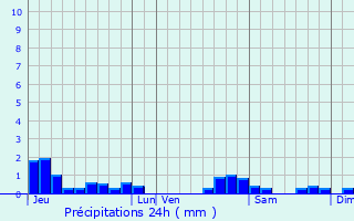 Graphique des précipitations prvues pour Saint-Julien-en-Quint
