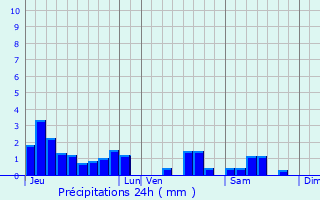 Graphique des précipitations prvues pour Ahville