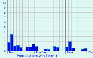 Graphique des précipitations prvues pour Rosires-aux-Salines