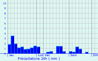 Graphique des précipitations prvues pour Varmonzey