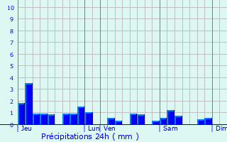 Graphique des précipitations prvues pour Damelevires