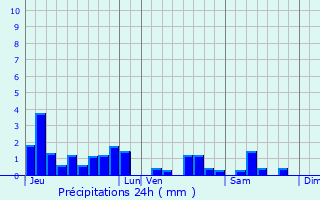 Graphique des précipitations prvues pour Saint-Boingt