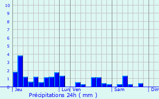 Graphique des précipitations prvues pour Rozelieures