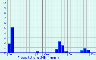 Graphique des précipitations prvues pour Railleu