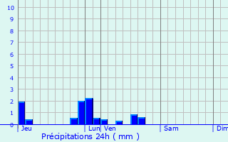 Graphique des précipitations prvues pour Bussy-ls-Poix