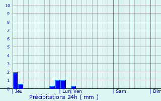 Graphique des précipitations prvues pour Glos