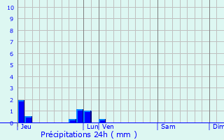 Graphique des précipitations prvues pour Firfol