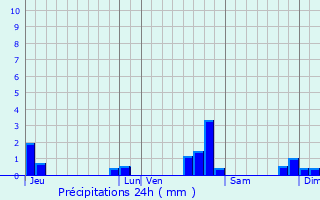 Graphique des précipitations prvues pour Puy-Saint-Pierre