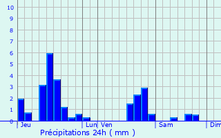 Graphique des précipitations prvues pour Moncel-ls-Lunville