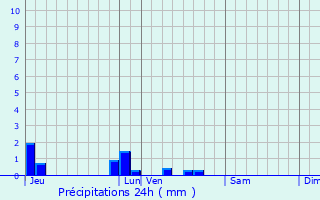 Graphique des précipitations prvues pour Bosc-Hyons