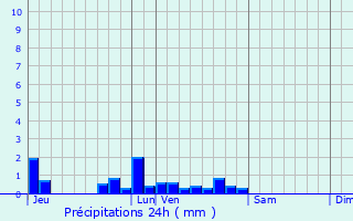 Graphique des précipitations prvues pour Ling