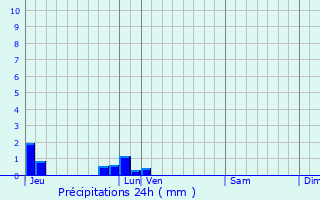 Graphique des précipitations prvues pour Sainte-Foy-de-Montgommery