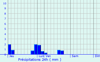Graphique des précipitations prvues pour Dommartin