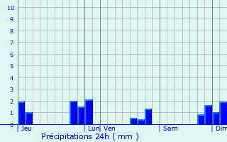 Graphique des précipitations prvues pour Beaufort-en-Valle