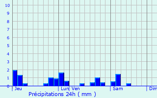 Graphique des précipitations prvues pour Vouillon