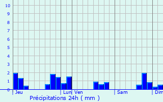 Graphique des précipitations prvues pour Ottersthal