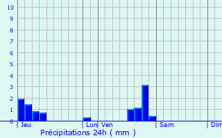 Graphique des précipitations prvues pour Thinans