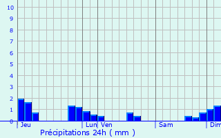 Graphique des précipitations prvues pour Embermnil
