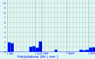 Graphique des précipitations prvues pour Arraye-et-Han