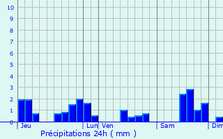 Graphique des précipitations prvues pour Voujeaucourt