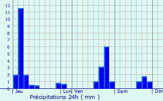 Graphique des précipitations prvues pour Lamanre