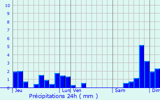 Graphique des précipitations prvues pour Freycenet-la-Tour