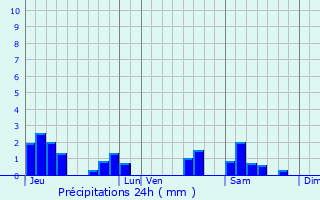 Graphique des précipitations prvues pour Sandaucourt