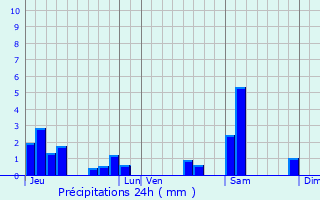 Graphique des précipitations prvues pour Custines
