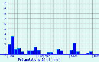 Graphique des précipitations prvues pour Coyviller