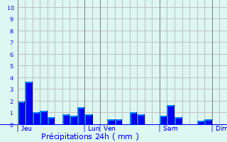 Graphique des précipitations prvues pour Ferrires