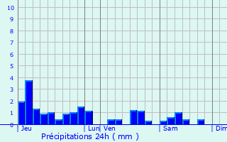 Graphique des précipitations prvues pour Villacourt