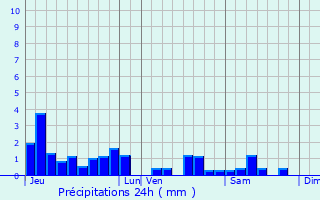 Graphique des précipitations prvues pour Loromontzey