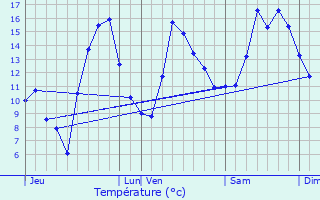 Graphique des tempratures prvues pour Die