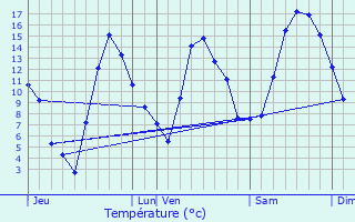 Graphique des tempratures prvues pour Gap