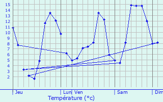 Graphique des tempratures prvues pour Czens