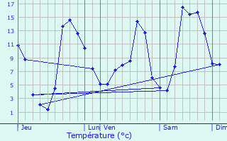 Graphique des tempratures prvues pour Tiviers