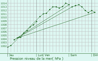 Graphe de la pression atmosphrique prvue pour Pont-l