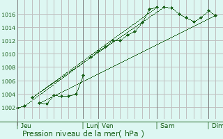 Graphe de la pression atmosphrique prvue pour Valberg