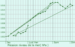 Graphe de la pression atmosphrique prvue pour Isola