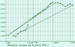 Graphe de la pression atmosphrique prvue pour La Penne