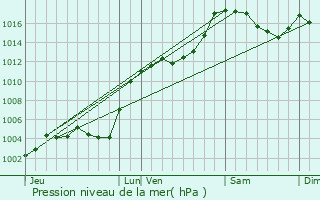 Graphe de la pression atmosphrique prvue pour Entraunes