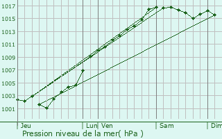 Graphe de la pression atmosphrique prvue pour Villars-sur-Var