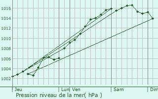 Graphe de la pression atmosphrique prvue pour Mandelieu-la-Napoule