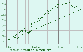 Graphe de la pression atmosphrique prvue pour Montauroux