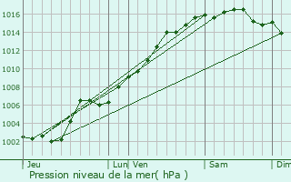 Graphe de la pression atmosphrique prvue pour Valbonne