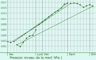 Graphe de la pression atmosphrique prvue pour Pierrefeu