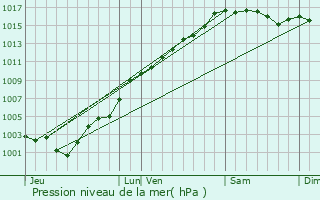 Graphe de la pression atmosphrique prvue pour Toudon