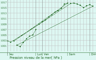 Graphe de la pression atmosphrique prvue pour Tournefort