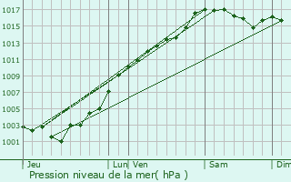 Graphe de la pression atmosphrique prvue pour Saint-Martin-Vsubie