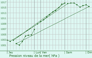 Graphe de la pression atmosphrique prvue pour Grolires